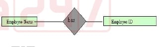 Chen ER diagram: Employee Name and Employee ID rectangles are joined by a “has” relationship diamond; no cardinality marks appear.