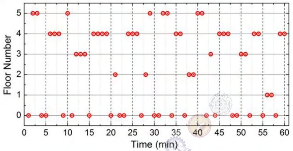 Scatter plot of one-minute lift halts from 0 to 60 minutes, with time on the horizontal axis and floor 0 through 5 on the vertical axis.