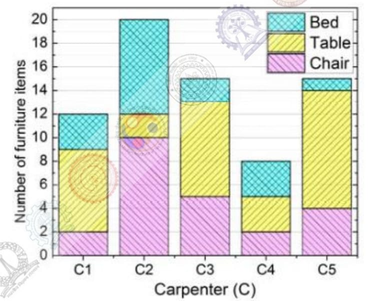 Stacked bar chart of chairs, tables and beds by carpenters C1 to C5: chairs 2 10 5 2 4, tables 7 2 8 3 10, beds 3 8 2 3 1