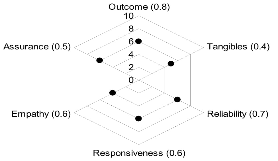 Radar diagram showing factor scores and standardized coefficients