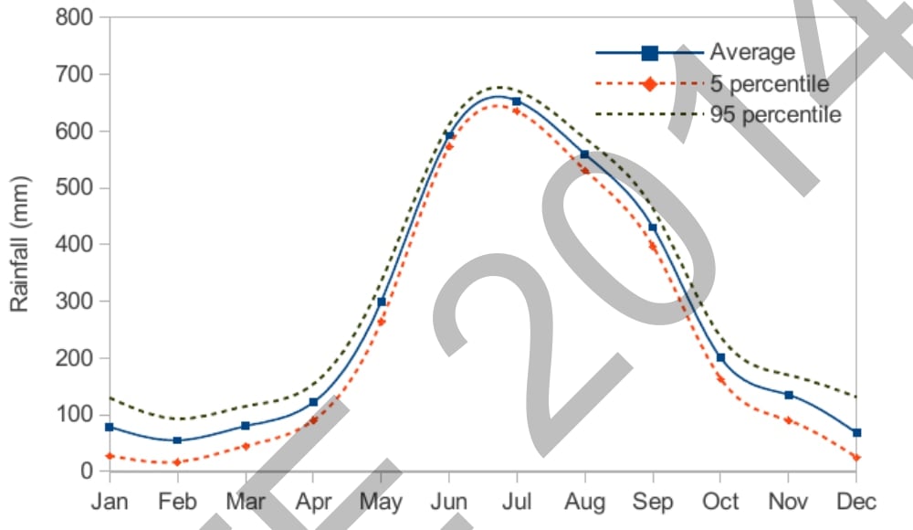 Monthly Agra rainfall means and fifth and ninety-fifth percentiles