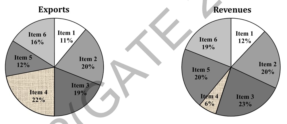 Export quantity and revenue shares by item