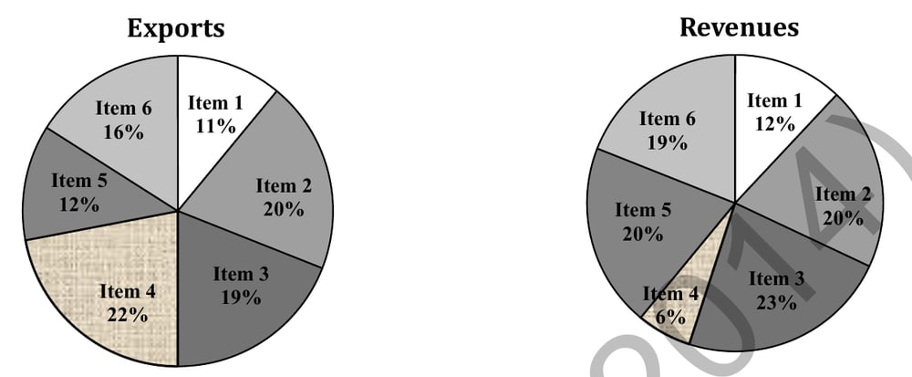 Export quantity and revenue shares by item