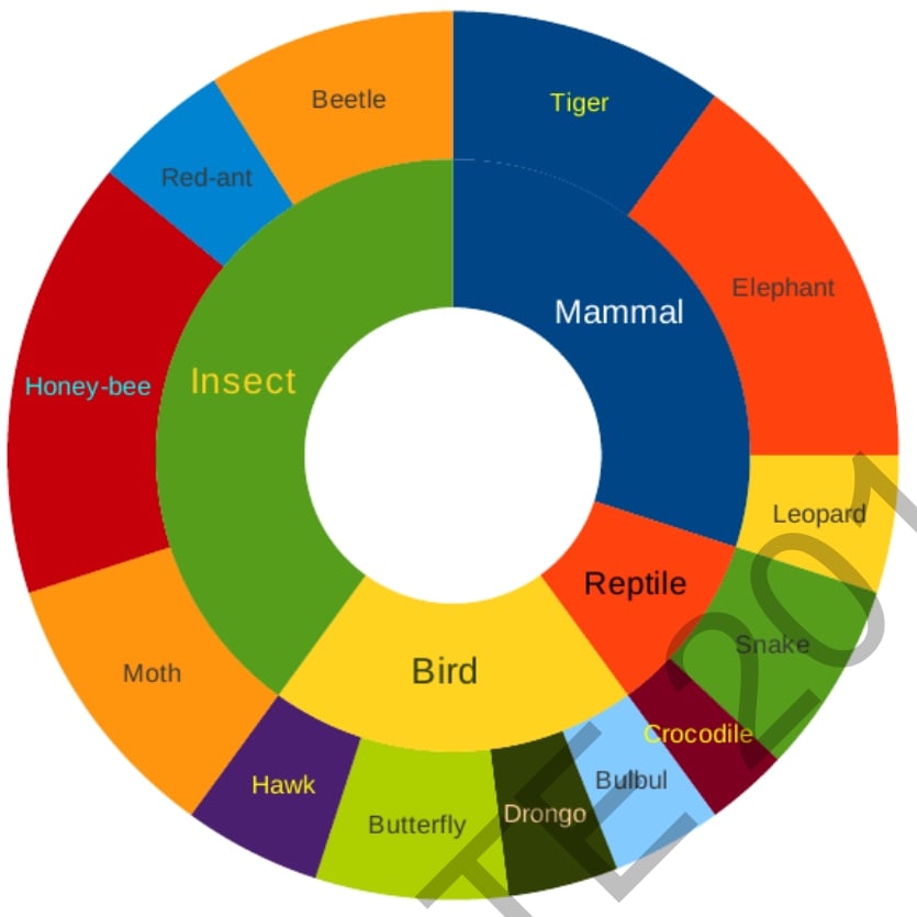 Hierarchical population chart of mammals, reptiles, birds and insects.