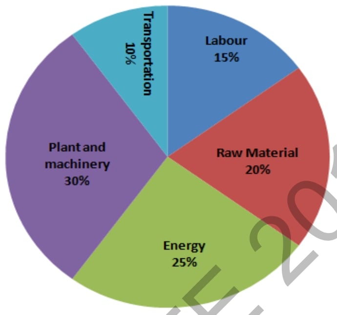 Pie chart of manufacturing expense shares.
