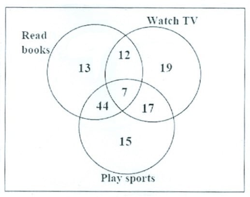 Venn diagram of reading books, watching TV and playing sports with counts in each region