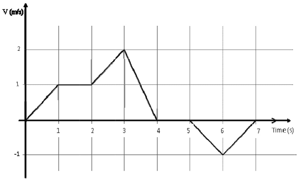 Velocity versus time plot from zero to seven seconds with positive and negative segments