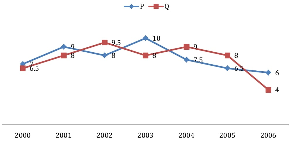 Line graph of annual interest rates for companies P and Q from 2000 to 2006