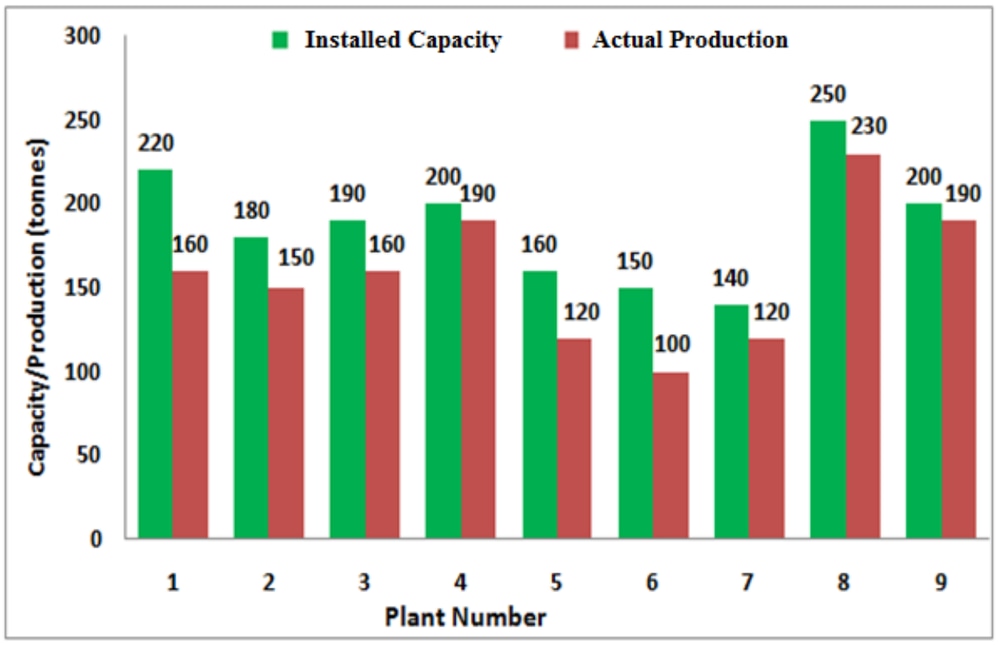 Paired bars of installed capacity and actual production for nine cement plants